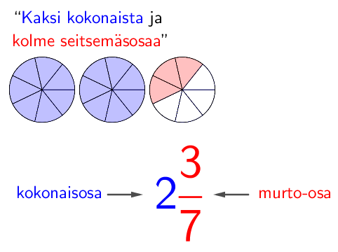 Kaksi kokonaista ja kolme seitsemäsosaa murtokakkuina sekä sekalukuna.