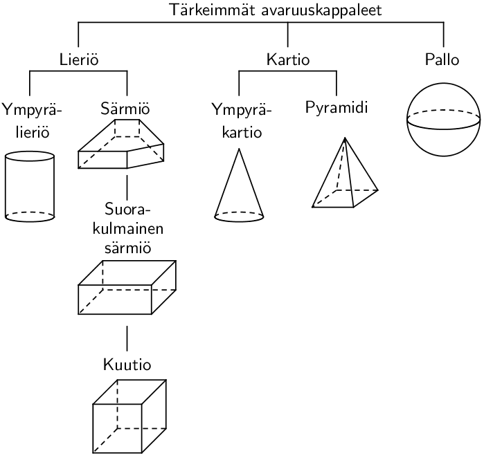 Tärkeimmät avaruuskappaleet: lieriö, kartio ja pallo.